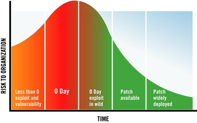 Zero-Day หรือ 0-Day