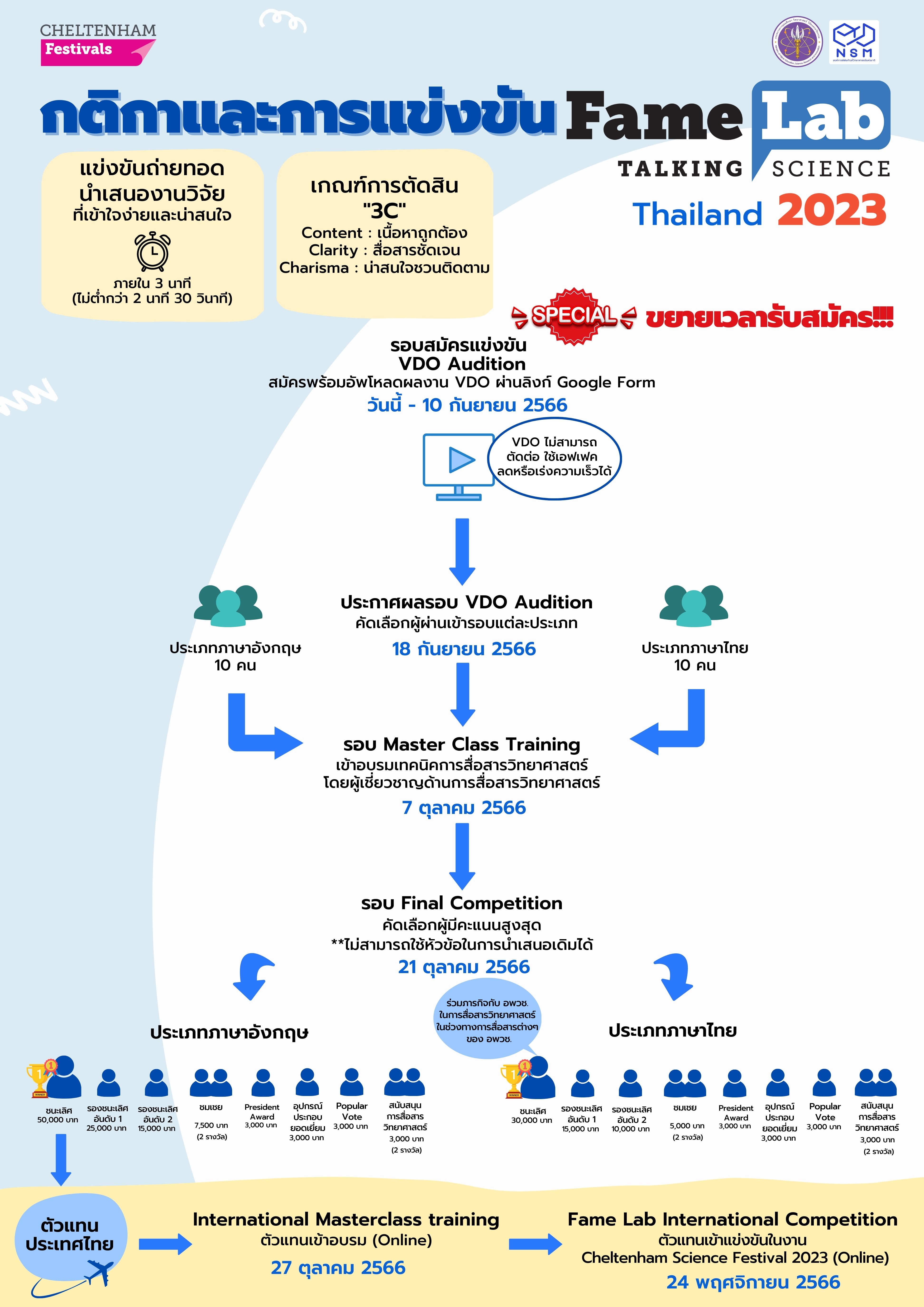 รูปแบบการแข่งขัน FameLab Thailand 2023