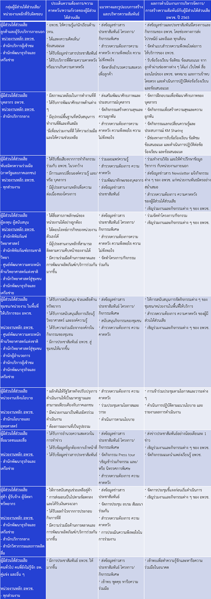 ผลการสร้างความสัมพันธ์กับผู้มีส่วนได้ส่วนเสีย 