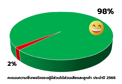 คะแนนความพึงพอใจของผู้มีส่วนได้ส่วนเสียและลูกค้า ประจำปี 2568
